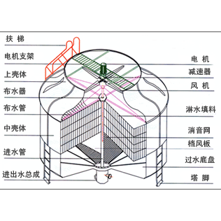 冷却塔055圆形冷却塔内部结构图01.png